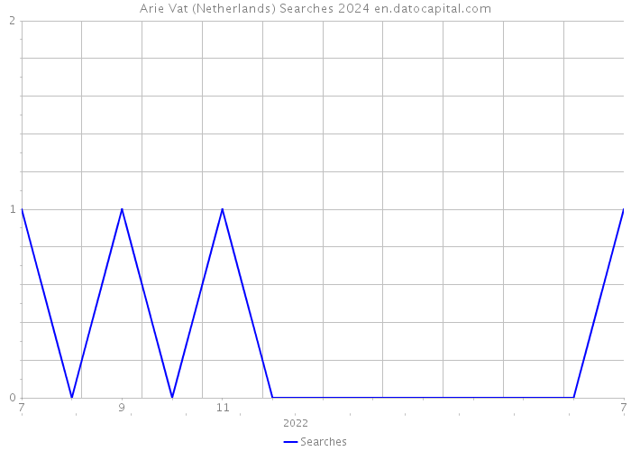 Arie Vat (Netherlands) Searches 2024 
