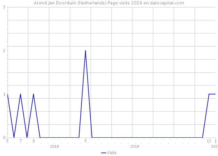 Arend Jan Doorduin (Netherlands) Page visits 2024 