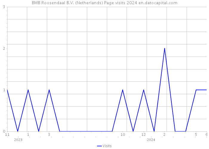 BMB Roosendaal B.V. (Netherlands) Page visits 2024 