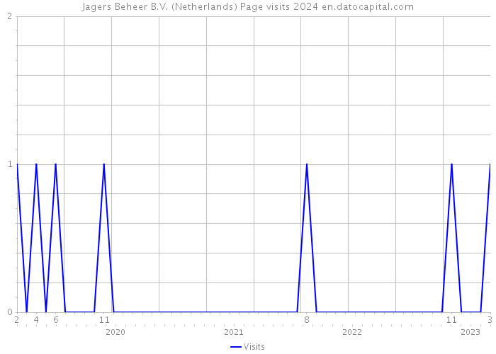 Jagers Beheer B.V. (Netherlands) Page visits 2024 