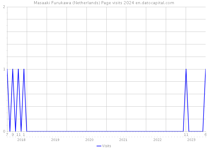 Masaaki Furukawa (Netherlands) Page visits 2024 