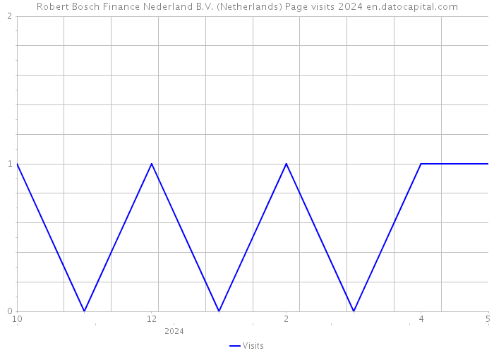 Robert Bosch Finance Nederland B.V. (Netherlands) Page visits 2024 