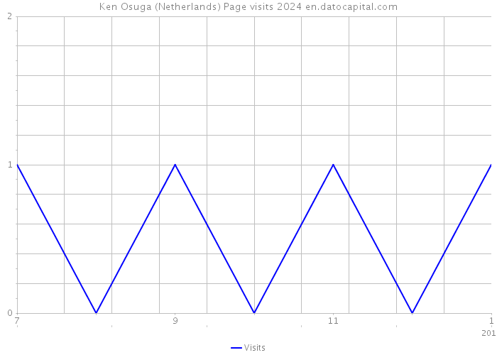 Ken Osuga (Netherlands) Page visits 2024 