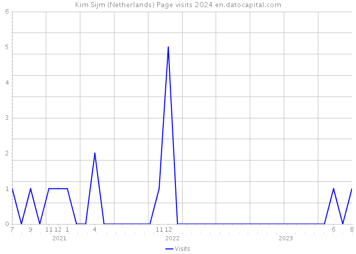 Kim Sijm (Netherlands) Page visits 2024 