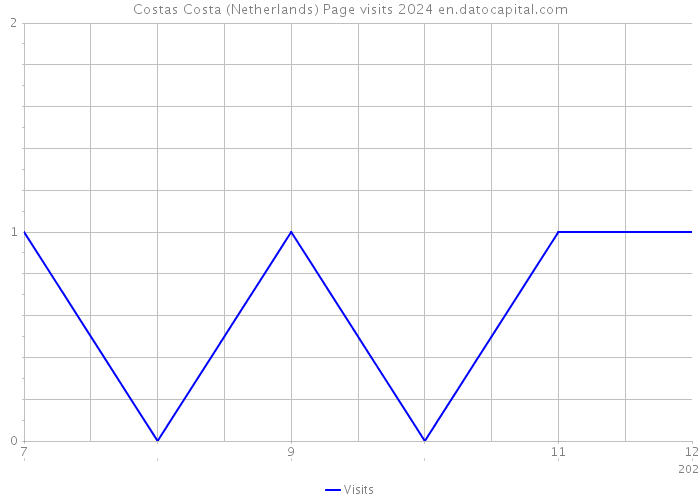 Costas Costa (Netherlands) Page visits 2024 