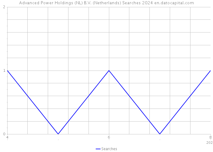 Advanced Power Holdings (NL) B.V. (Netherlands) Searches 2024 