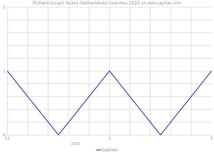 Richard Jozeph Nusse (Netherlands) Searches 2024 