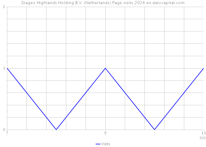 Diageo Highlands Holding B.V. (Netherlands) Page visits 2024 