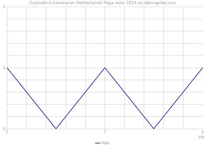 Gopinath Koteeswaran (Netherlands) Page visits 2024 