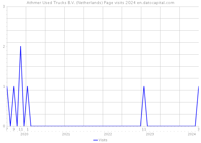 Athmer Used Trucks B.V. (Netherlands) Page visits 2024 