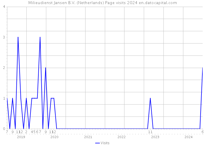 Milieudienst Jansen B.V. (Netherlands) Page visits 2024 