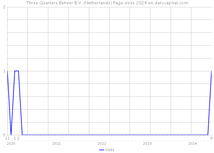 Three Quarters Beheer B.V. (Netherlands) Page visits 2024 