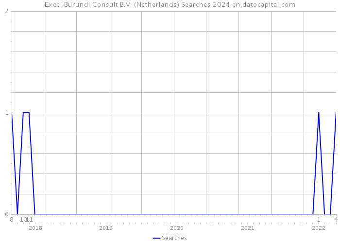 Excel Burundi Consult B.V. (Netherlands) Searches 2024 
