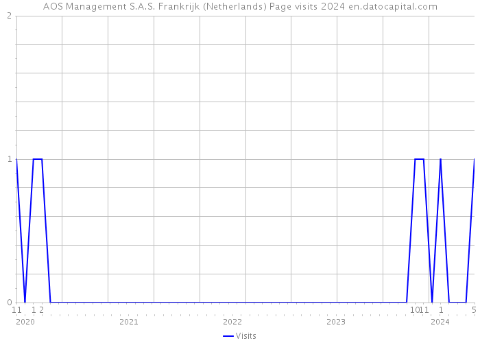 AOS Management S.A.S. Frankrijk (Netherlands) Page visits 2024 