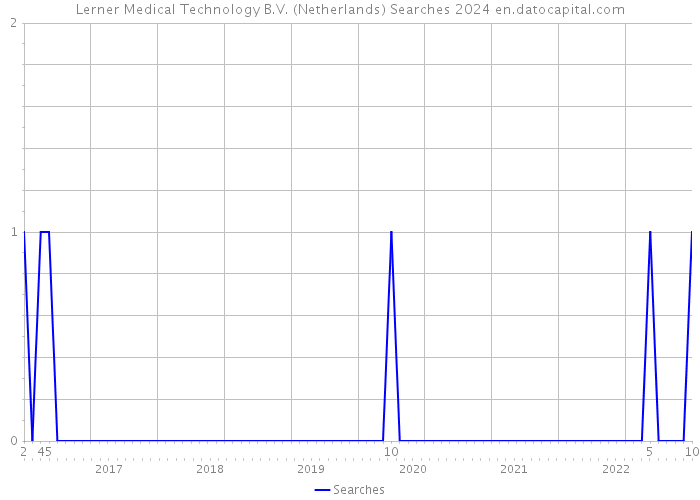 Lerner Medical Technology B.V. (Netherlands) Searches 2024 