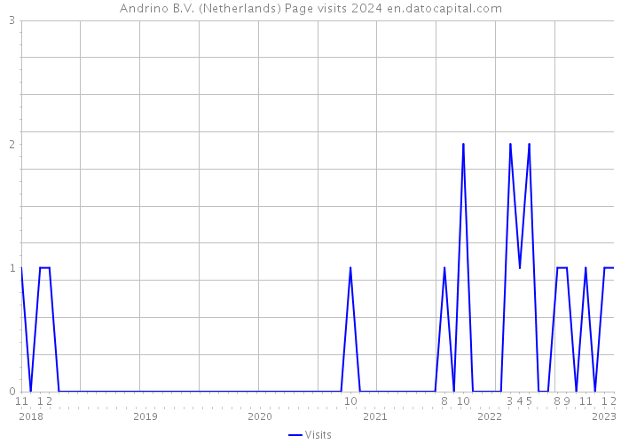 Andrino B.V. (Netherlands) Page visits 2024 