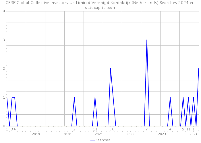 CBRE Global Collective Investors UK Limited Verenigd Koninkrijk (Netherlands) Searches 2024 