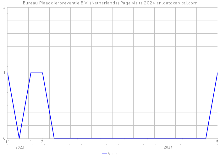 Bureau Plaagdierpreventie B.V. (Netherlands) Page visits 2024 