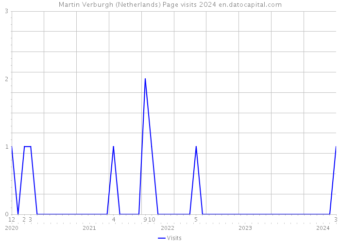 Martin Verburgh (Netherlands) Page visits 2024 