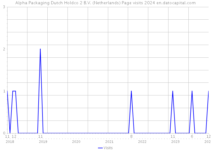 Alpha Packaging Dutch Holdco 2 B.V. (Netherlands) Page visits 2024 
