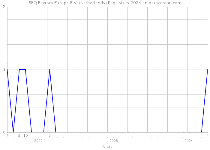 BBQ Factory Europe B.V. (Netherlands) Page visits 2024 
