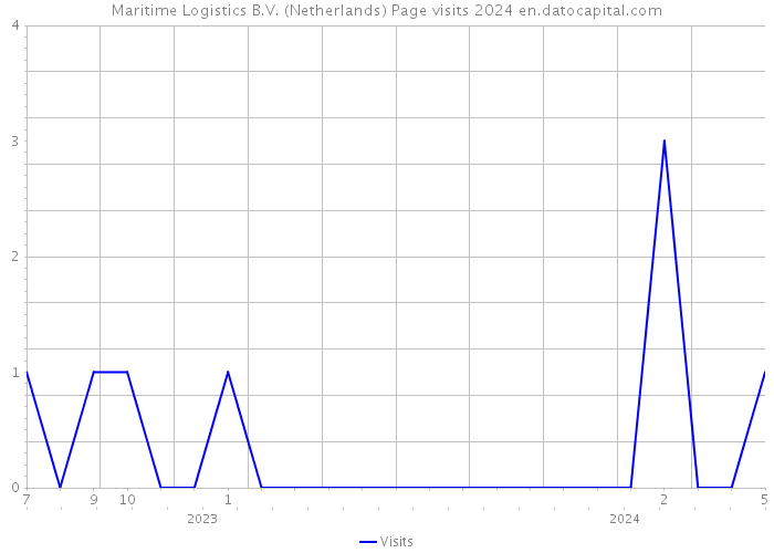 Maritime Logistics B.V. (Netherlands) Page visits 2024 