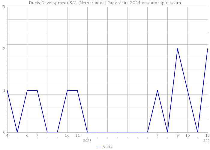 Ducis Development B.V. (Netherlands) Page visits 2024 