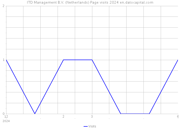 ITD Management B.V. (Netherlands) Page visits 2024 