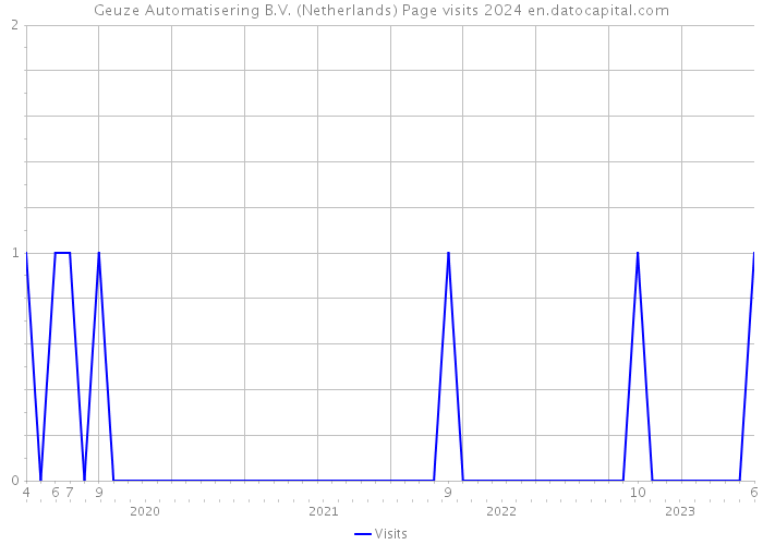Geuze Automatisering B.V. (Netherlands) Page visits 2024 