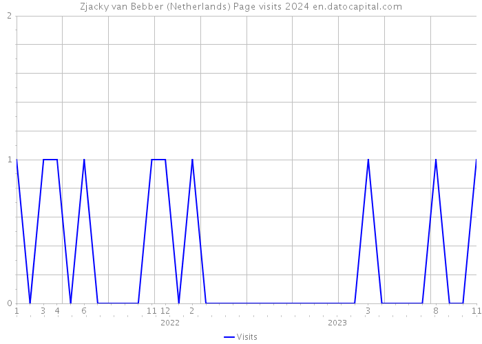 Zjacky van Bebber (Netherlands) Page visits 2024 