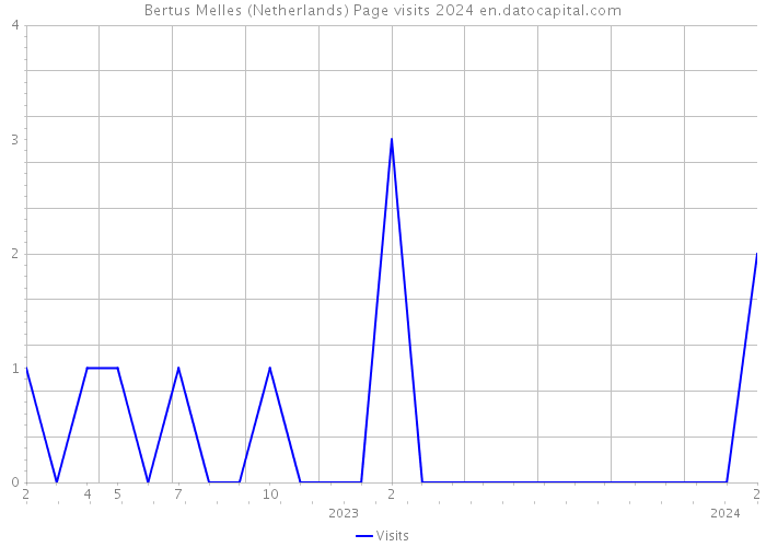Bertus Melles (Netherlands) Page visits 2024 
