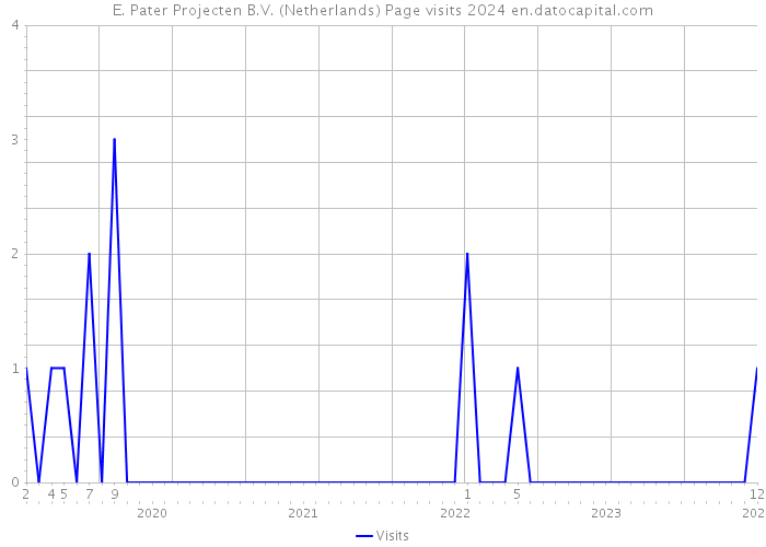 E. Pater Projecten B.V. (Netherlands) Page visits 2024 