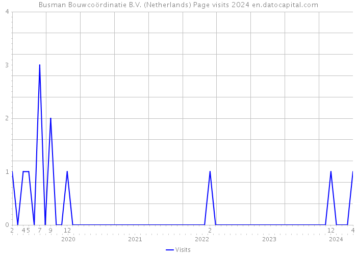 Busman Bouwcoördinatie B.V. (Netherlands) Page visits 2024 