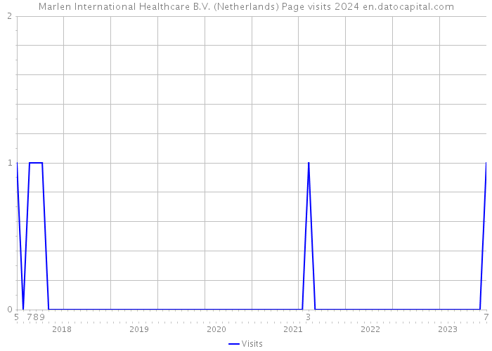 Marlen International Healthcare B.V. (Netherlands) Page visits 2024 
