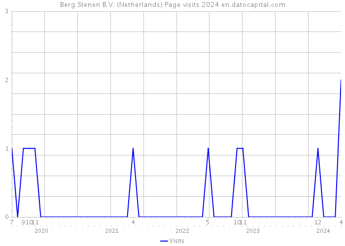 Berg Stenen B.V. (Netherlands) Page visits 2024 
