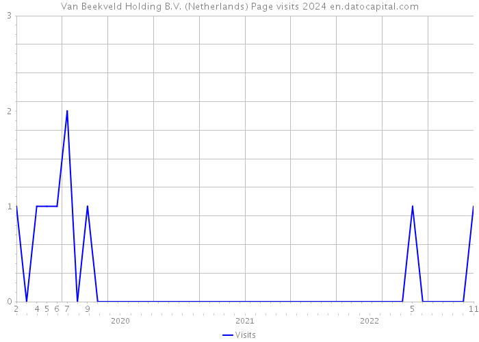 Van Beekveld Holding B.V. (Netherlands) Page visits 2024 