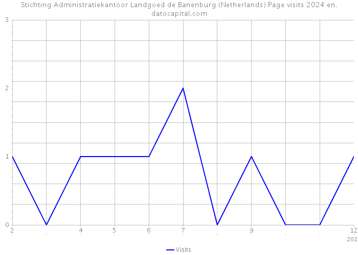 Stichting Administratiekantoor Landgoed de Banenburg (Netherlands) Page visits 2024 