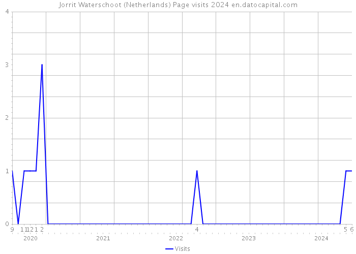 Jorrit Waterschoot (Netherlands) Page visits 2024 
