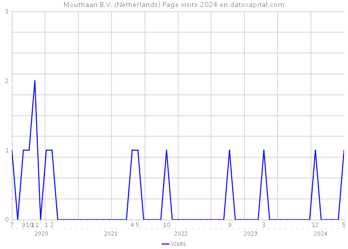 Mouthaan B.V. (Netherlands) Page visits 2024 