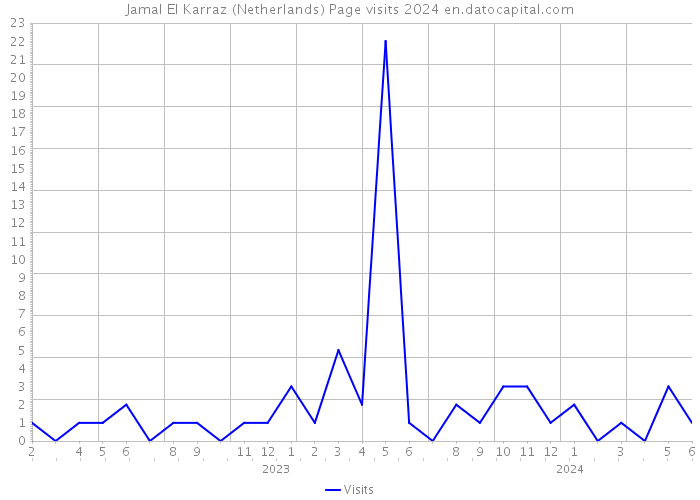 Jamal El Karraz (Netherlands) Page visits 2024 