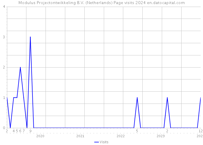 Modulus Projectontwikkeling B.V. (Netherlands) Page visits 2024 