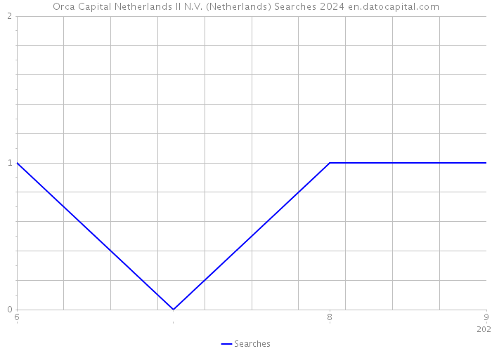Orca Capital Netherlands II N.V. (Netherlands) Searches 2024 