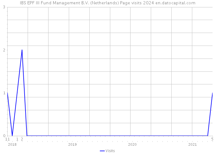 IBS EPF III Fund Management B.V. (Netherlands) Page visits 2024 