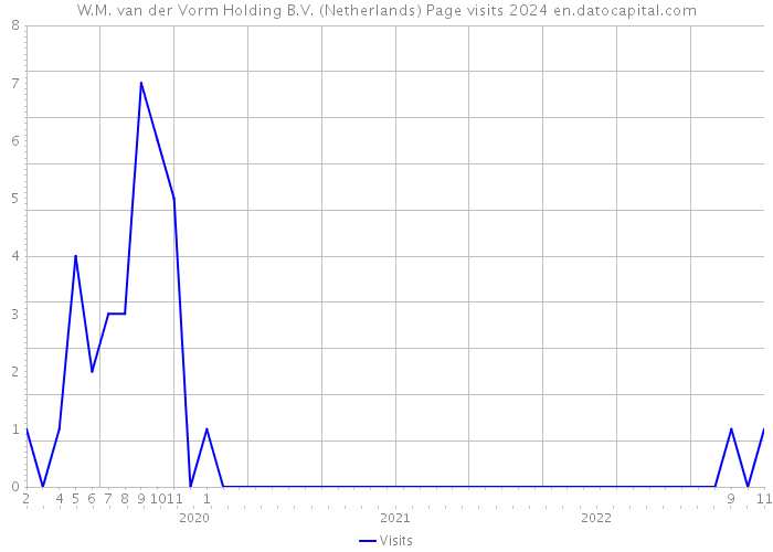 W.M. van der Vorm Holding B.V. (Netherlands) Page visits 2024 