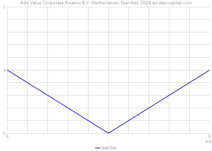 Add Value Corporate Finance B.V. (Netherlands) Searches 2024 
