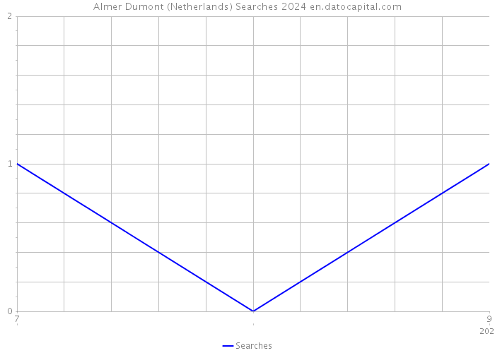 Almer Dumont (Netherlands) Searches 2024 