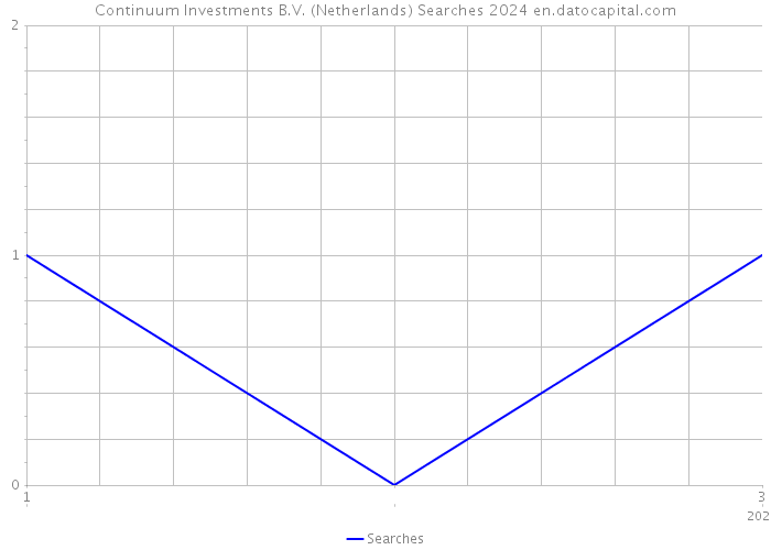 Continuum Investments B.V. (Netherlands) Searches 2024 