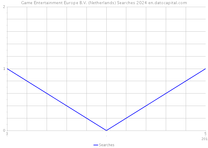 Game Entertainment Europe B.V. (Netherlands) Searches 2024 