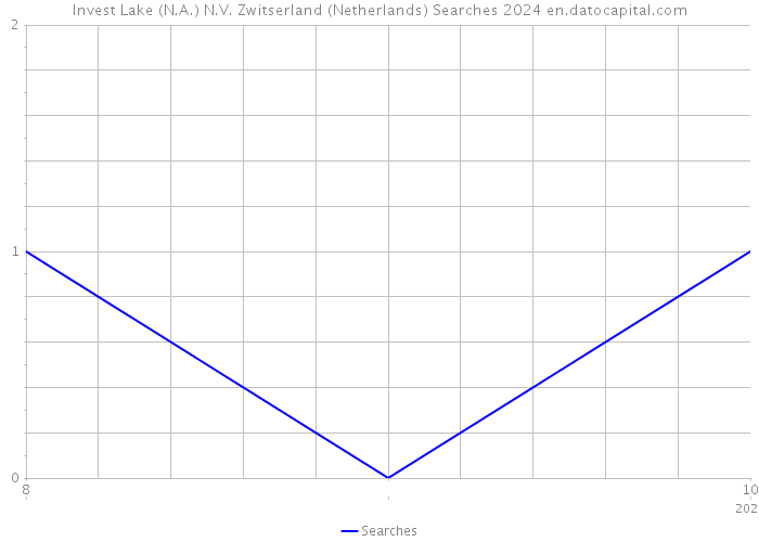 Invest Lake (N.A.) N.V. Zwitserland (Netherlands) Searches 2024 