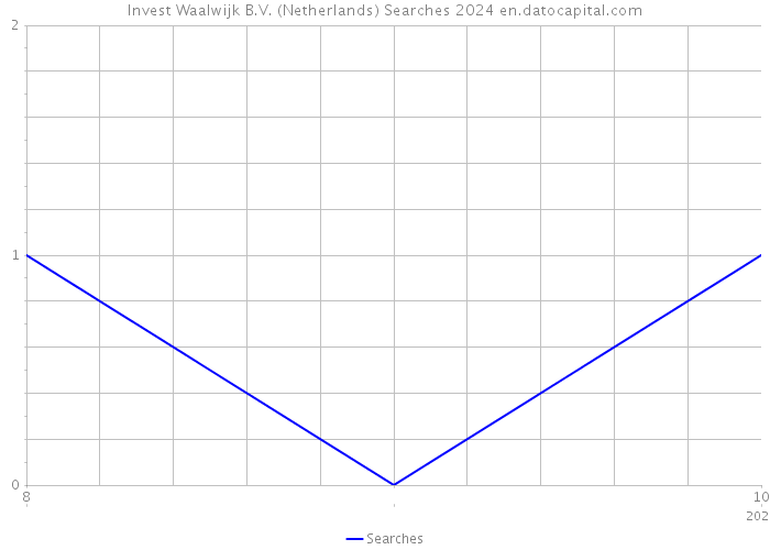 Invest Waalwijk B.V. (Netherlands) Searches 2024 